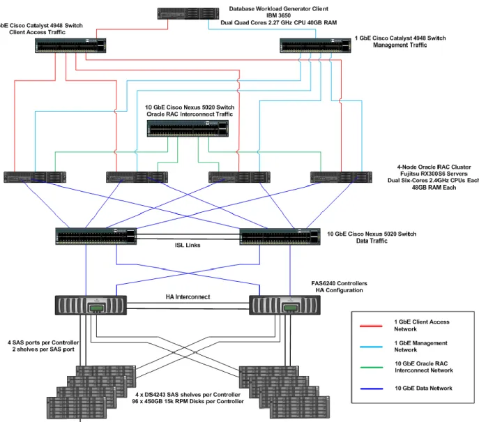 Figure 3) Oracle RAC configuration using Data ONTAP 8.1.1 operating in 7-Mode with 10GbE network  connections for FCoE, software iSCSI, and Oracle DNFS tests