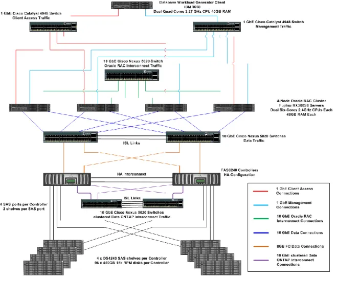 Figure 4 and Figure 5 show the network configurations used for the tests involving a four-node RAC  configuration deployed on four physical servers in a clustered Data ONTAP 8.1.1 environment that uses  8GB FC and 10GbE network connections respectively