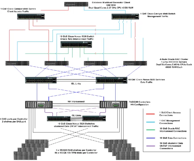 Figure 5) Oracle RAC configuration using clustered Data ONTAP 8.1.1 with 10GbE network connections for  FCoE, software iSCSI, and Oracle DNFS tests
