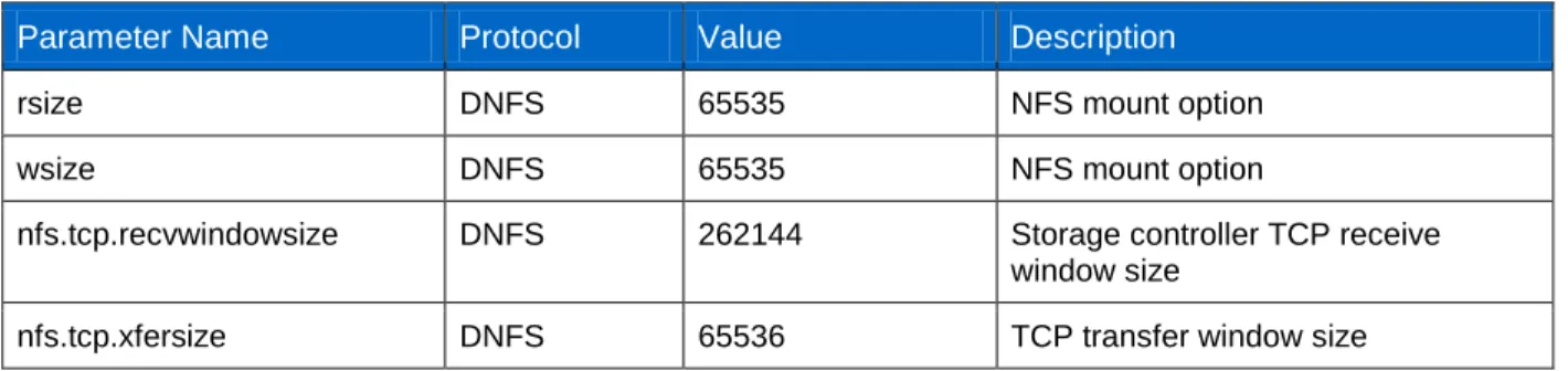 Table 3) Best practice summary for Data ONTAP 8.1.1 operating in 7-Mode. 