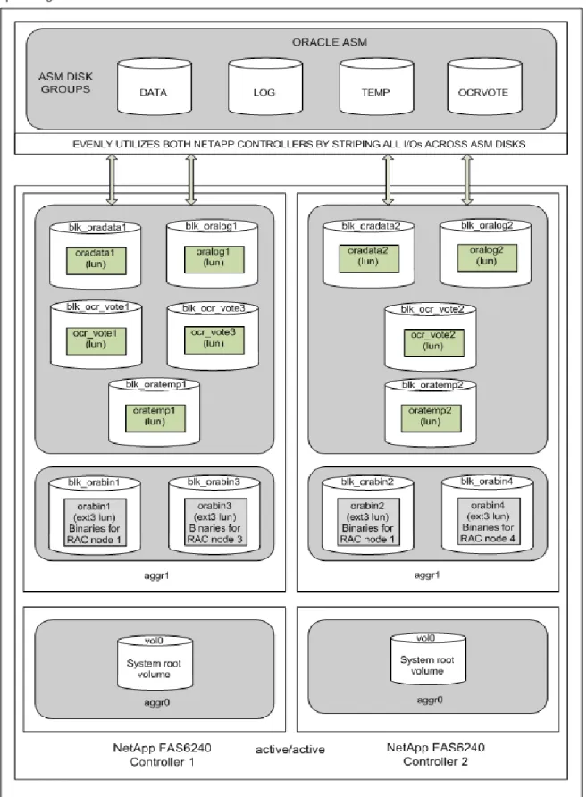 Figure 6) Volume layout for Oracle RAC testing using FC, FCoE, and software iSCSI and Data ONTAP 8.1.1  operating in 7-Mode
