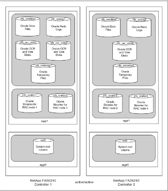Figure 7 shows the layout used for DNFS. The Oracle data files are distributed evenly across both  NetApp storage controllers in the nfs_oradata1 and nfs_oradata2 volumes