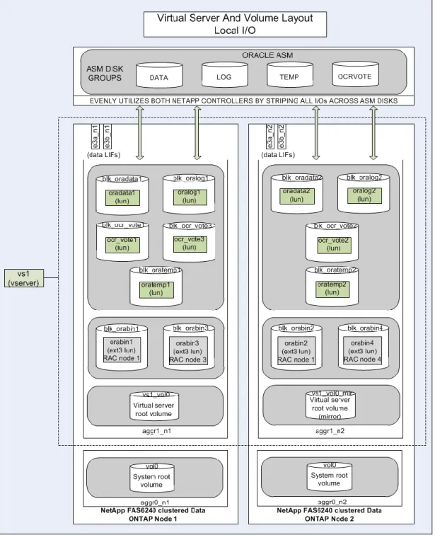 Figure 9) Volume layout for Oracle RAC testing using FCoE, software iSCSI, and clustered Data ONTAP 8.1.1