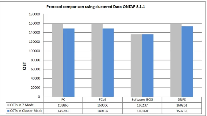 Figure 1 shows the total number of OETs reported by the Oracle Database for each protocol