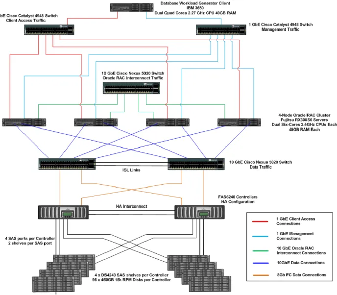 Figure 2) Oracle RAC configuration using Data ONTAP 8.1.1 operating in 7-Mode with 8GB FC network  connections for FC tests