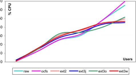 Figure 4: CPU Utilization Graph 
