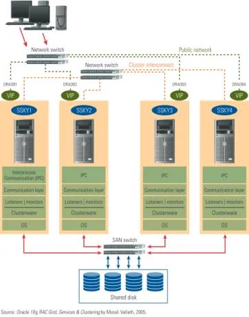 Figure 1 shows the components of a typical RAC cluster.