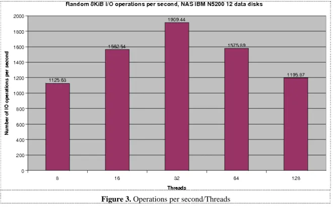 Figure 3. Operations per second/Threads 