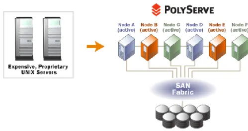 Figure 1. UNIX SMP Server to Linux Cluster Migration 