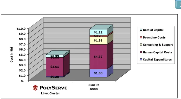 Figure 3. Three-Year TCO Comparing Sun Fire 6800 to PolyServe-Linux Cluster 