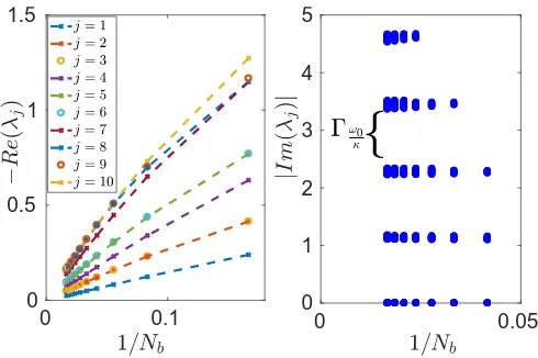 Figure 3. (Left) Finite size scaling for the real part of theLiouvillian eigenvalues in the BTC phase