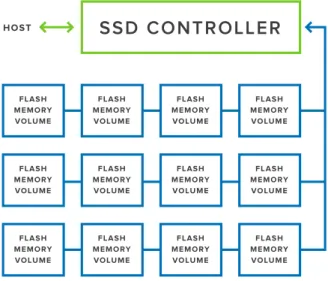 Figure 1 – The architecture of a Flash Storage Array includes an   SSD controller, which manages storage amongst numerous flash  memory volumes.