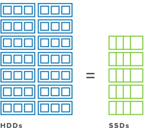 Figure 2 - SSDs can save data center space, at a ratio of approximately  5:2, based on vendor reporting.