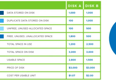 Figure 3 - Comparison of two disk drives with differing amounts of  duplicate data and unfree, unallocated space – describing the relative  cost per usable storage unit.