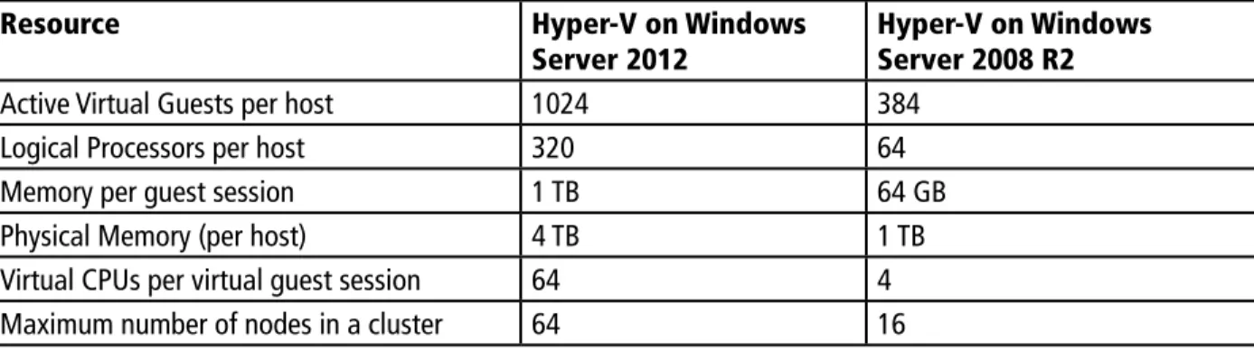 Table 1. Scalability in Windows Server 2012 Hyper-V