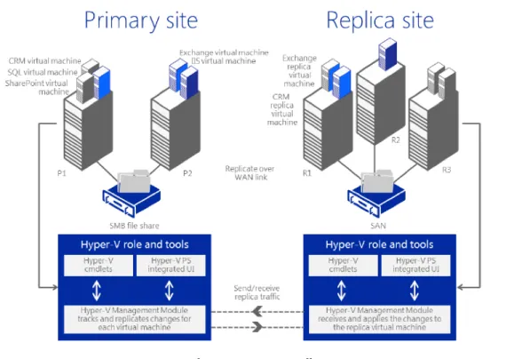 Figure 1. Hyper-V Replica