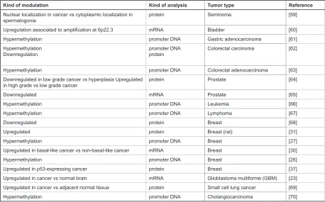 Table 1. Id4 modulation in cancer