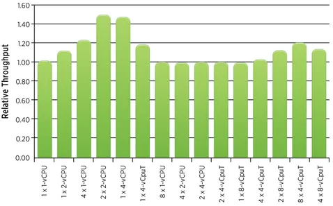 Table 3. Test Configuration Mix