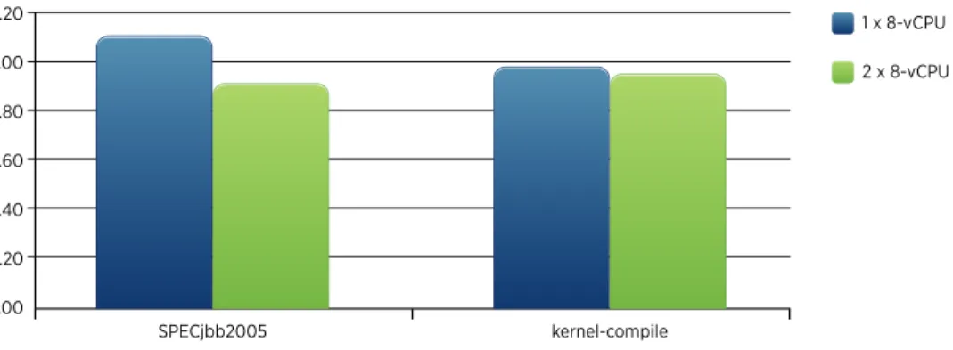 Figure 16. Relative Performance Normalized to ESX 4 on Four-Socket Quad-Core AMD Opteron (Greater than 1 Means Improvement)
