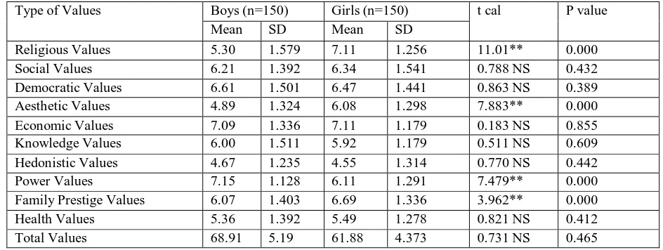 Table 1 Comparison among adolescent boys and girls regarding their values 