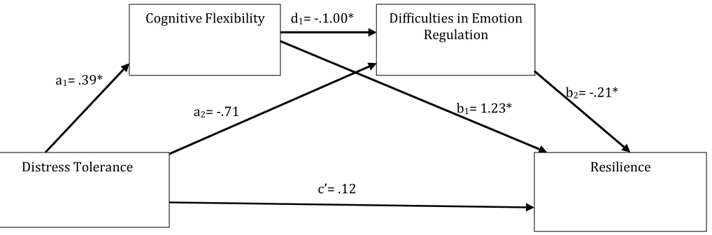 Table 2. Serial Multiple Mediation Analysis 