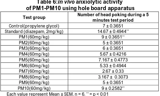 Table 6:in vivo anxiolytic activity  of PM1-PM10 using hole board apparatus 