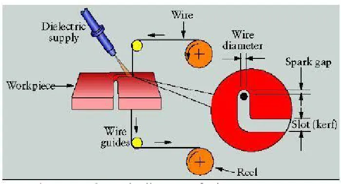 Fig. 1 Basic Working Diagram of WEDM 