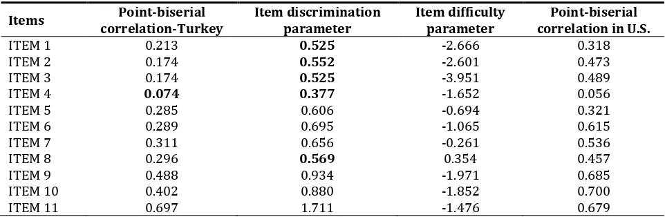 Table 15. Psychometric characteristics of MKT-G items 