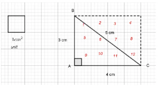 Figure 4. Finding the area of a right triangle with using unit of area 
