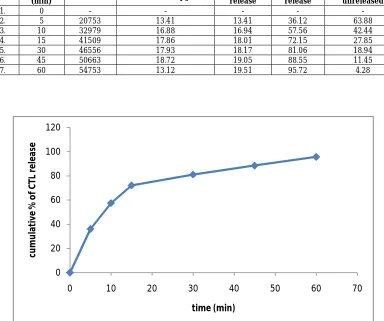 Table 11: Dissolution parameters Cum drug 