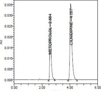 Fig. 1: Chromatogram for optimized method  