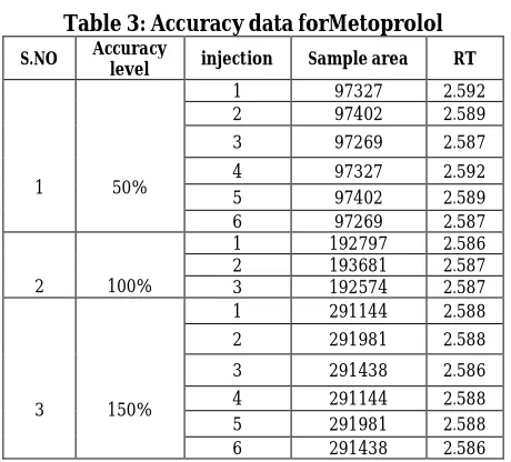 Table 3: Accuracy data forMetoprolol  Accuracy 