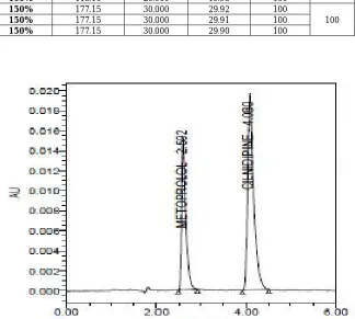 Fig. 3: Typical chromatogram for Accuracy 50 %  