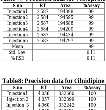 Table 7:   Precision data for  Metoprolol S.no RT Area %Assay 