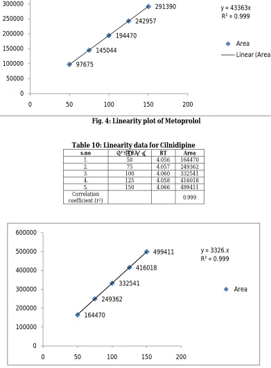 Fig. 4: Linearity plot of Metoprolol  