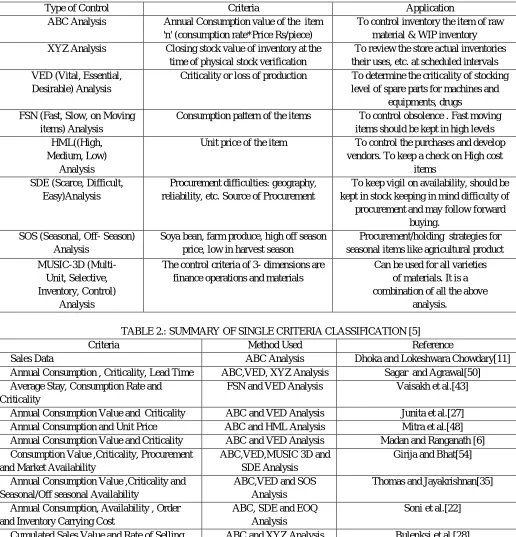 TABLE 1.: SELECTIVE INVENTORY CONTROL CATEGORIES AND CRITERIA  Technology (IJRASET) Type of Control Criteria Application 