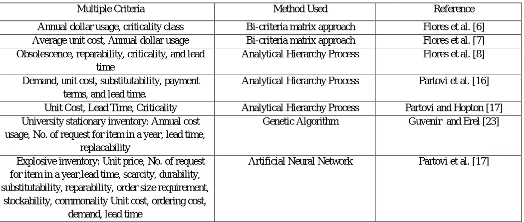 TABLE 3. SUMMARY OF MULTI CRITERIA CLASSIFICATION TECHNIQUES  