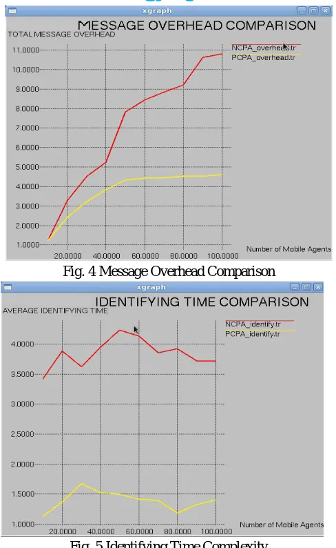Fig. 4 Message Overhead Comparison 