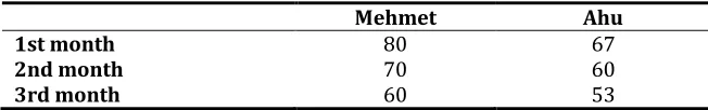 Table 1. The sample table used in semi-structured problem-posing activities. 
