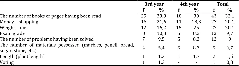 Table 4. Contexts used in the problems posed 