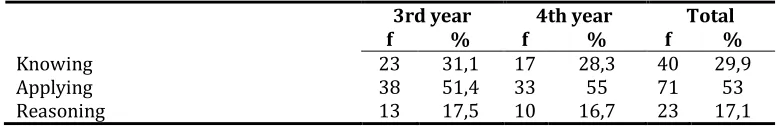 Table 6. Analysis of the problems posed across the cognitive levels 