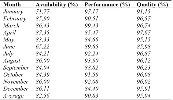Table 1. Availability, performance, and quality value. 