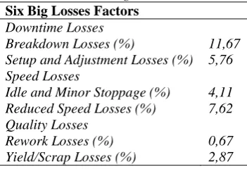 Table 3. Six big losses value. Six Big Losses Factors 
