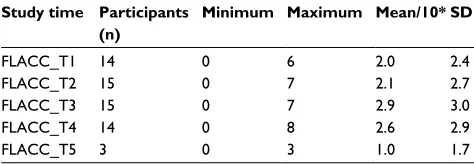 Table 2 Pain scores at each study time