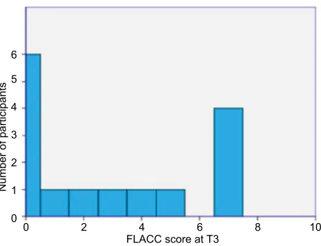 Table 3 Procedural anxiety scores at each study time