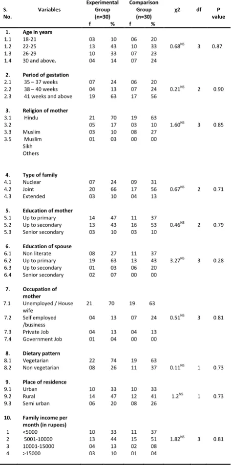 Table 1 Thus investigator felt the necessity of creating awareness Frequency and Percentage Distribution of Primi 