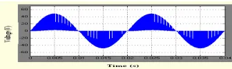 Fig 8: SPMC with varying output frequency 