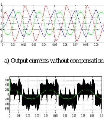 Fig 11: Three-phase output currents for MC the under distorted input voltage conditions (fo = 25 Hz) 