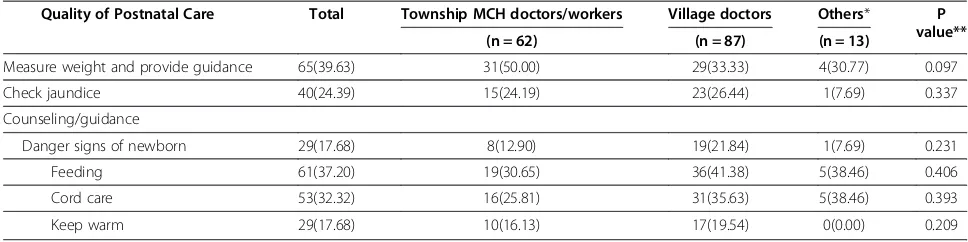 Table 4 Quality of postnatal care among various providers in rural Hebei, China, 2011 (N = 164) $