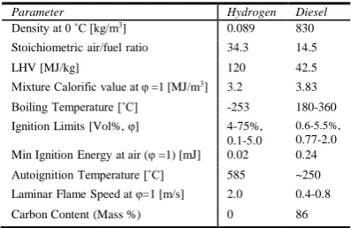 Table 1. Physical properties of hydrogen vs. diesel14